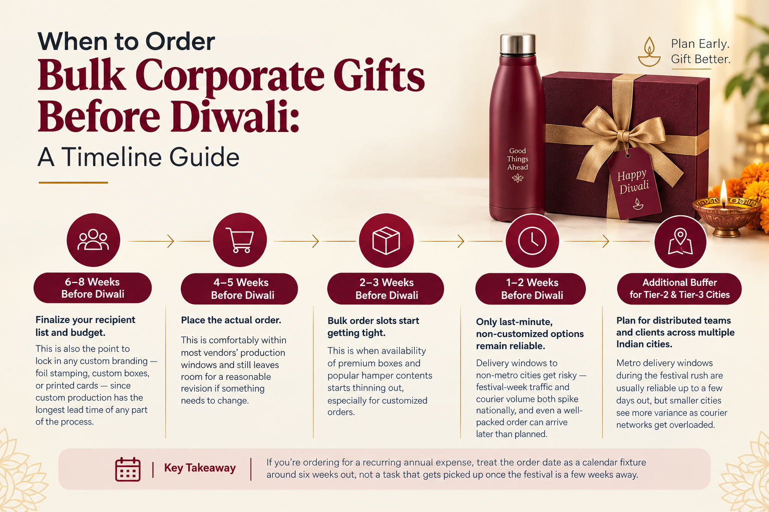 When to Order Bulk Corporate Gifts Before Diwali: A Timeline Guide